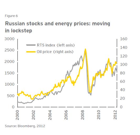russian closed stock market index yahoo